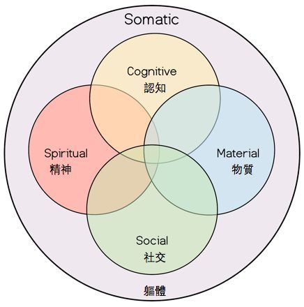 human technologies ichk human venn diagram